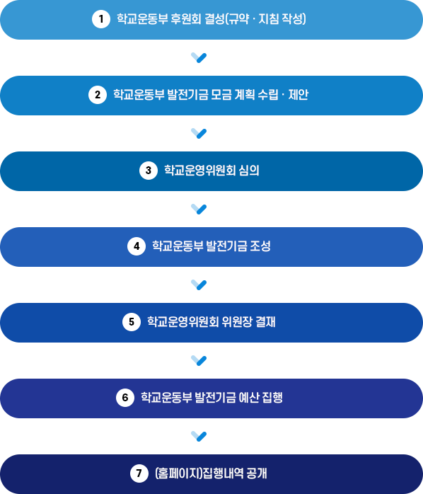 운동부 관련 학교발전기금 조성 및 집행 절차 이미지, 1.학교운동부 후원회 결성(규약&middot;지침 작성) 2. 학교운동부 발전기금 모금 계획 수립&middot;제안 3. 학교운영위원회 심의 4. 학교운동부 발전기금 조성 5. 학교운영위원회 위원장 결재 6. 학교운동부 발전기금 예산 집행 7. (홈페이지)집행내역 공개