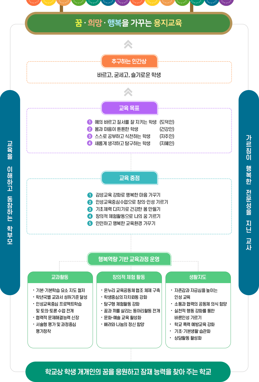 대구용지초등학교 교육방향 이미지